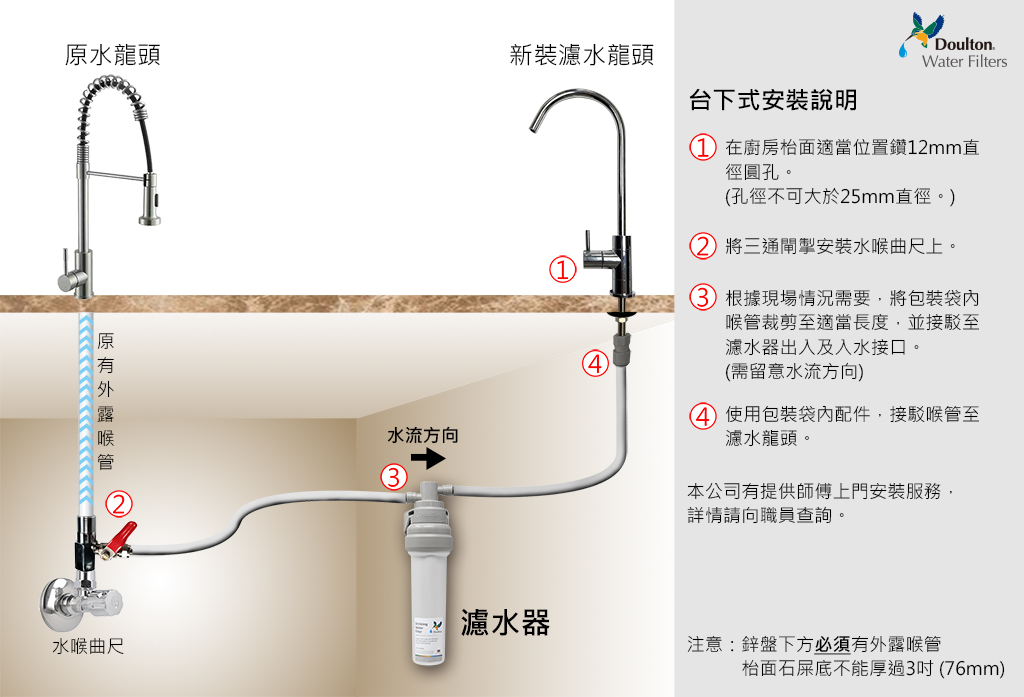 Doulton EcoFast + BTU 台下式濾水器| Check價